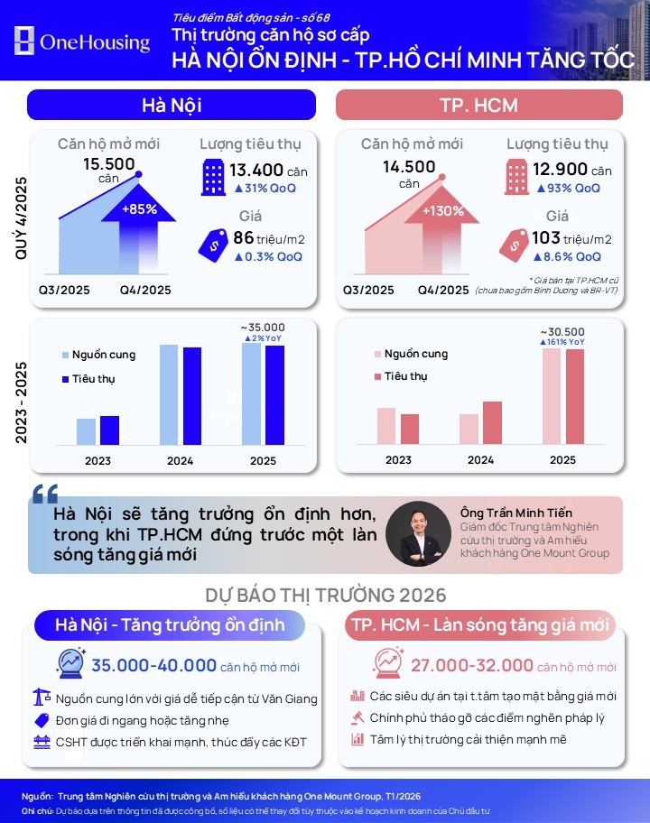 Bất động sản khu Đông TP.HCM tiếp tục dẫn dắt thị trường